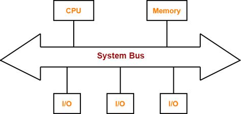 Toradh íomhá ar Bus System Computer