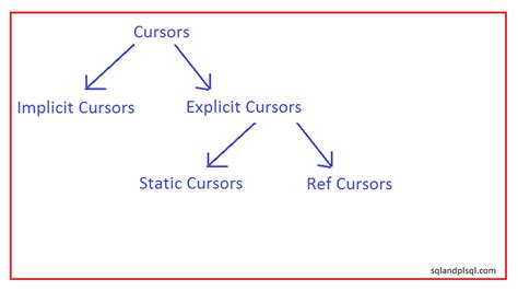 Image result for Cursor Variable in Oracle