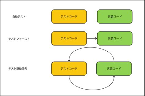 Coding Subtest に対する画像結果
