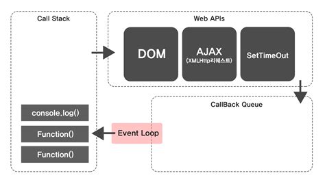 Toradh íomhá ar Event Loop Queue Diagram