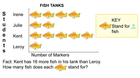 Pictograph Keys | CK-12 Foundation