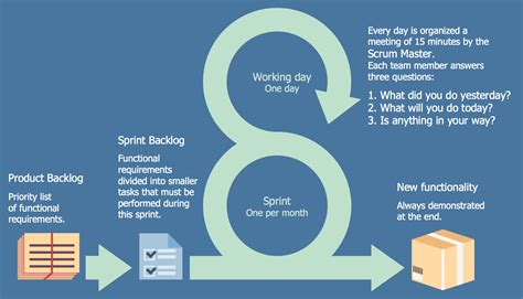 Toradh íomhá ar Scrum Process Flow Diagram