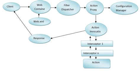 Afbeeldingsresultaten voor Struts Architecture