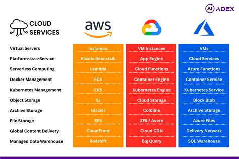 Image result for GCP AWS Azure Technology Stack