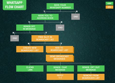Image result for Flow Diagram to Send a Message