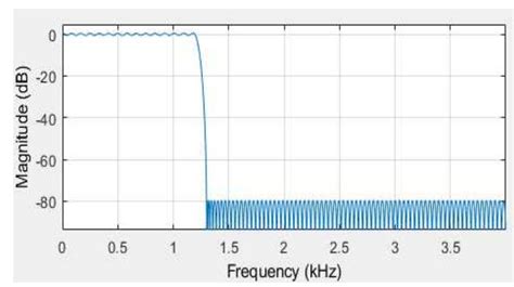 Toradh íomhá ar Interconversion to Low-Pass and Band Pass Using MATLAB