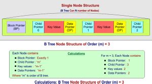 Image result for B-tree Examples with Insertion and Deletion