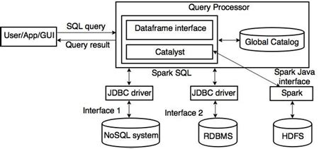 Image result for Spark SQL Architecture
