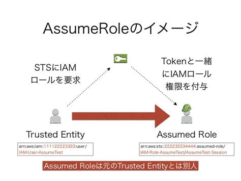 AWS Assume Role Sequence Diagram に対する画像結果