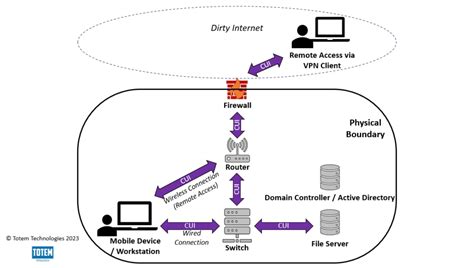 Afbeeldingsresultaten voor CMMC Cui Data Flow Diagram