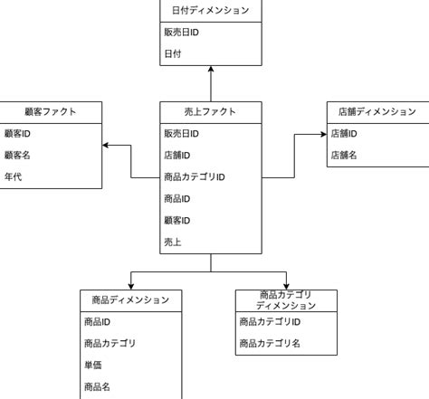 Data Ster Diagram に対する画像結果