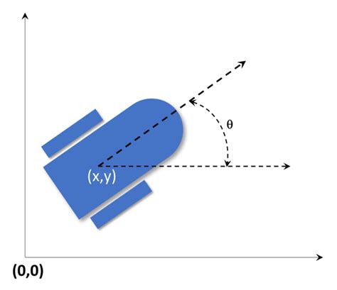 Image result for Velocity Model in Wheeled Mobile Robot Diagram