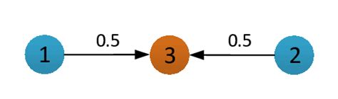 Image result for What Is a Terminal Node in a Directed Graph
