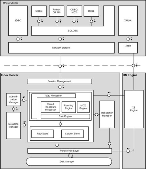Image result for SAP HANA Core Data Services Architecture