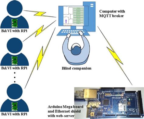 Toradh íomhá ar Arduino to RPI with MQTT