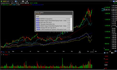 Image result for TC2000 Multiple Charts
