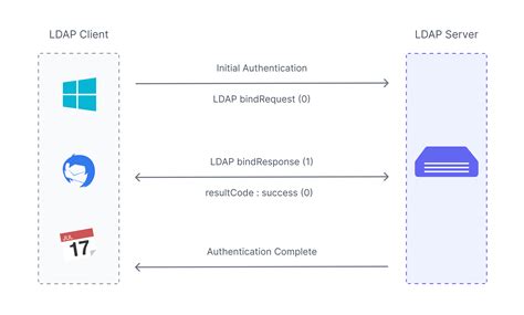 Afbeeldingsresultaten voor Windows LDAP Tutorial