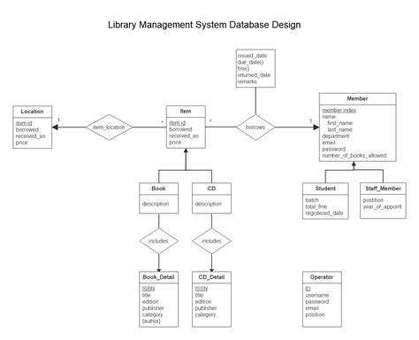 Image result for State Chart Diagram for Library Management