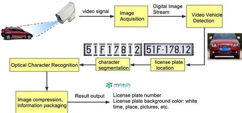 How Do License Plate Readers Work に対する画像結果