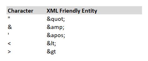 Image result for Escape Characters in XML
