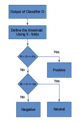 Image result for Decision Block in Flowchart