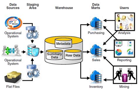 Image result for SQL Data Warehouse