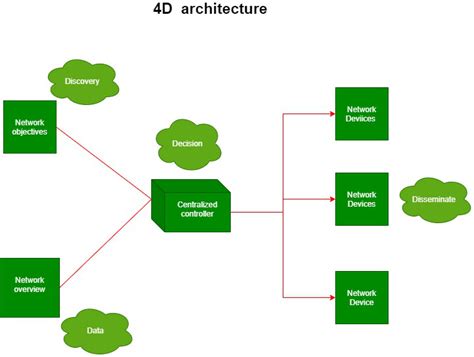 Software Defined Networking Component Diagram に対する画像結果