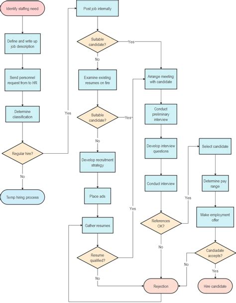Image result for Flowchart for a Program