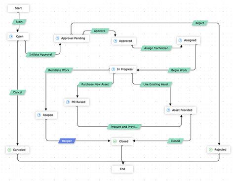 Toradh íomhá ar Workflow Design Software