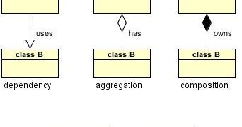 Afbeeldingsresultaten voor Composition in Class Diagram