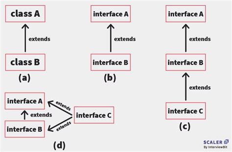 Image result for Interface in Java Ay Education