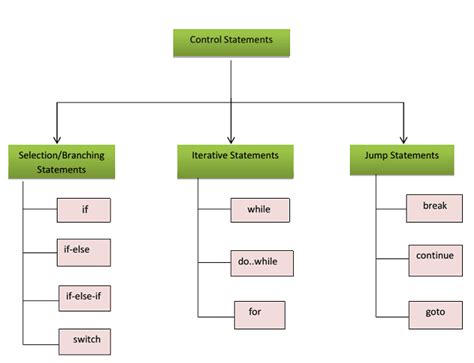 Image result for Control Statements in C Flowchart