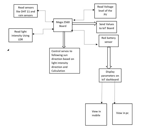 Block Diagram for Smart Solar Tracking System に対する画像結果