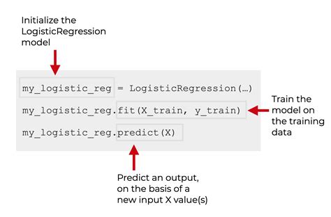 Image result for Logistic Regression Classification Sklearn