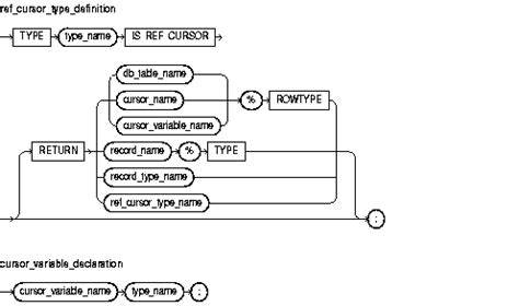 Image result for Cursor Variable in Oracle