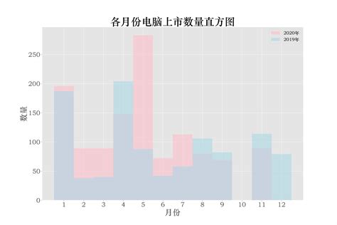 Image result for Python Pyplot 统计图