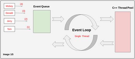 Toradh íomhá ar Event Loop Queue Diagram