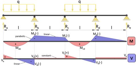 Toradh íomhá ar Deflection of Two Span Continuous Beam