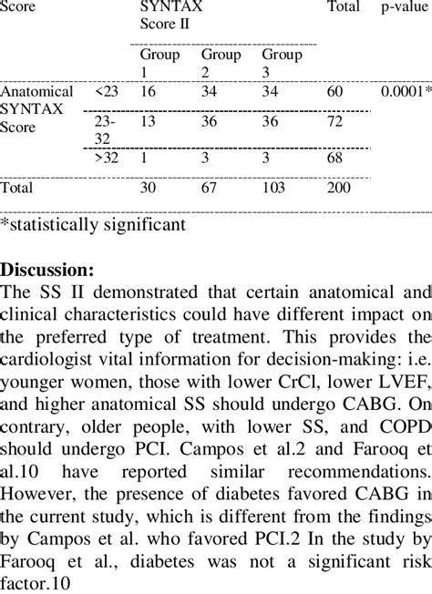 Image result for Syntax Score Chart