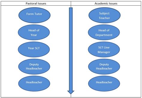 School Chain of Command Chart に対する画像結果