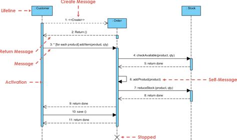Afbeeldingsresultaten voor Ordering Object Diagram