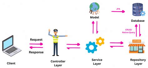 Afbeeldingsresultaten voor Java Spring Boot Structure Model