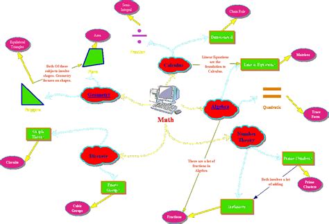 Image result for Concept Map of Mathamatics
