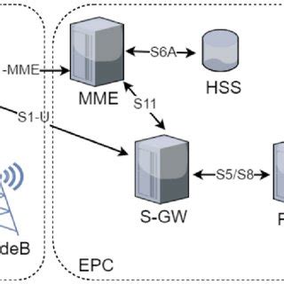 Image result for LTE Network Element Diagram