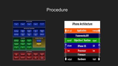 Afbeeldingsresultaten voor iOS System Architecture