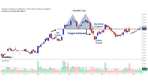 Image result for Double Top and Double Bottom Chart Pattern