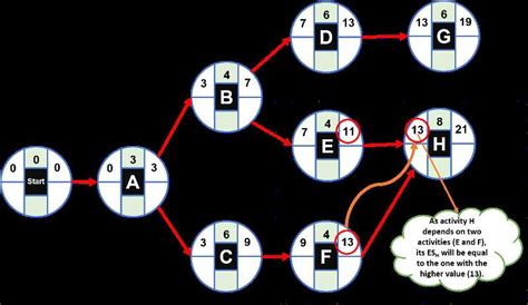 Network Diagram in Critical Path Method に対する画像結果