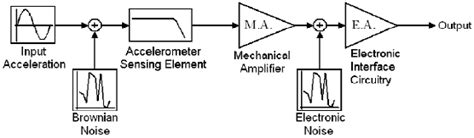 Toradh íomhá ar Simple Accelerometer Diagram