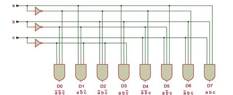 3X8 Decoder VHDL Program に対する画像結果