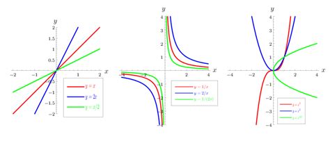 Image result for Power Function and Theire Graph